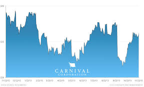 Stock Report Carnival Cruise Lines Ccl