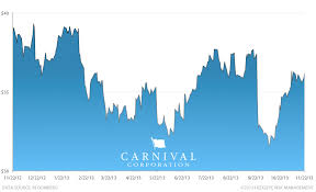 stock report carnival cruise lines ccl