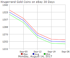 Krugerrand Gold Coins On Ebay