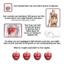 Four grams of sugar is equal to one teaspoon. This Was Inspired By The Average Burn Fat Not Sugar Facebook