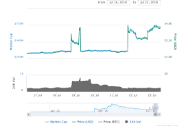 Bitcoin Diamond Surges After Hitbtc Listing Traders Decry Pump And Dump Activity