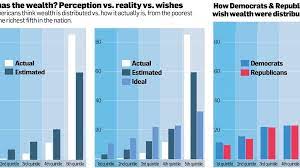 Wealth inequality is far worse than people guess | Column