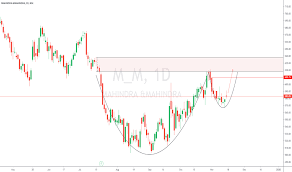 M_m Stock Price And Chart Nse M_m Tradingview