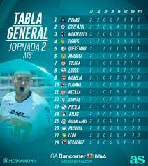 Consulta convocatorias, rol de juegos, estadísticas y más. La Tabla General De La Liga Mx Tras La Jornada 2 Del Apertura 2018 As Mexico
