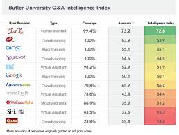 Google is the most popular search engine for internet users as with most things in life. Better Than Google Claims Why Doesn T Anyone Believe Them