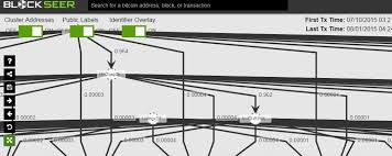 Bitcoin charts usually present the progress of the price using japanese candlesticks. Visualizing The Blockchain The 7 Most Beautiful Bitcoin Visualizations Datalion