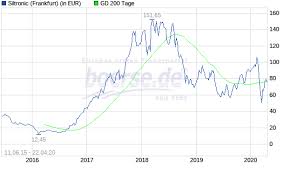 Der aktionär berichte daher entsprechend viel über die entwicklung bei dem batteriehersteller. All German Shares Part 24 Nr 501 525 Value And Opportunity