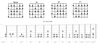 Flamenco Guitar Scales Chart Songmaven