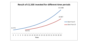 The Power Of Financial Compounding Explained In 7 Graphs