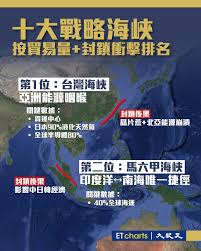 🌏 Top 10 海峽扼住世界經濟「咽喉要道」 按貿易量+封鎖衝擊排名: 1️⃣ 台灣海峽(Taiwan Strait) 2️⃣ 馬六甲海峽(Malacca  Strait) 3️⃣ 霍爾木茲海峽(Strait of