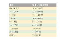 子供の睡眠時間の理想は 睡眠不足の影響と改善方法 ウーマンエキサイト 睡眠 睡眠時間 子供