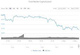 Circulating supply refers to the amount of units of a cryptocurrency that currently exist and can be transacted with. Crypto Market Cap Chart Cryptocurrency Index Ruen Thai Massage Essen