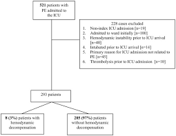 hemodynamic decompensation in normotensive patients admitted