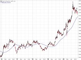 View the latest spdr gold shares (gld) stock price and news, and other vital information for better exchange traded fund investing. Gld Get Ready For A Reversal And New All Time Highs Nysearca Gld Seeking Alpha