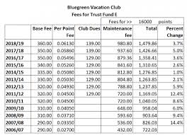 bluegreen points and fee information timeshare users group