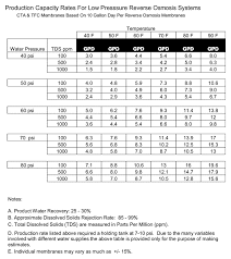 Reverse Osmosis Installation Guide Esp Water Products