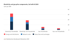 Gas price data provided by gasnow.org. Correction Household Electricity Price In The First Half Year Of 2020 Is 31 94 Cent Per Kilowatt Hour Statistisches Bundesamt