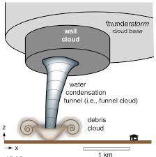 Sensitivity analysis, tornado, quantitative tornado diagram, sensitive analysis, example. Ubc Atsc 113 Tornadoes