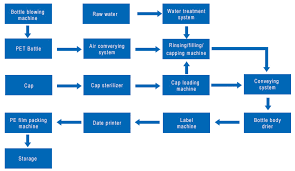 Complete Non Carbonated Water Bottling Production Plant Buy Complete Non Carbonated Water Bottling Production Plant Non Carbonated Water Bottling