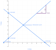 Creating And Interpreting Graphs Microeconomics