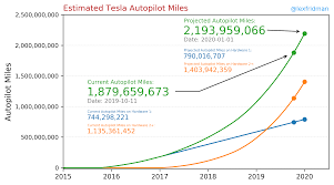 Lex Fridmans Tesla Autopilot Mileage Statistics Charts
