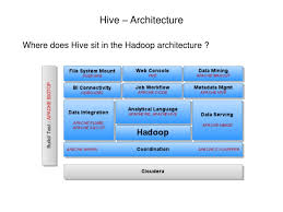 Image result for Apache Hive architecture
