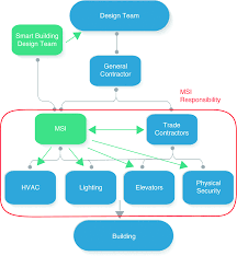Click for more information on state department idiqs held by msi. Realizing The Promise Of The Internet Of Things In Smart Buildings