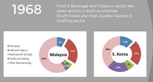 In 1910, tokyo formally annexed the entire peninsula. Diagnose The Gaps Malaysia Vs South Korea Manufacturing Part Ii By George Teh Linkedin