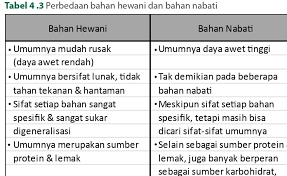 Check spelling or type a new query. Gambar Bahan Pangan Nabati Dan Hewani Enak