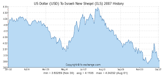 Us Dollar Usd To Israeli New Sheqel Ils History Foreign