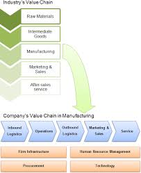 Value Chain Analysis Sales And Marketing Outbound Marketing Company Values
