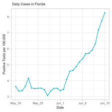 Cases And Deaths Are Surging In Southern States Not Because Of Vacationers From The North Harvard Global Health Institute