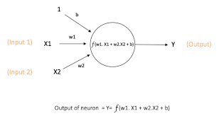 We are using relu as activation function of the hidden layer and softmax for our output layer. A Quick Introduction To Neural Networks The Data Science Blog