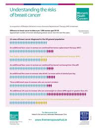 Whether you have been through the menopause or not, being overweight is associated with a variety of health problems, including increased risk of heart disease, high blood pressure and several types of cancer. Menopause Health Breast Cancer The Menopause Hub