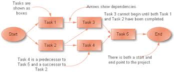 activity network diagram draw activity network diagram easily