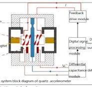 What is the Quartz Accelerometer Digital Closed Loop Servo ...