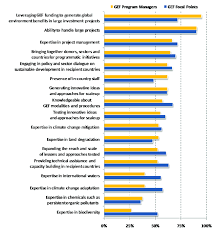 As a result, more world bank donors will need to pony up. Comparative Advantage Of The World Bank As Perceived By Gef Program Download Scientific Diagram