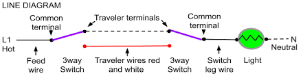 It shows the components of the circuit as simplified shapes, and the skill and signal friends along with the devices. 3 Way Switch Wiring Methods Electrician 101