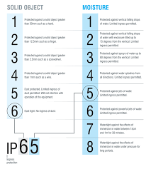 Ip Ratings With Guide Industrial Retail Commercial