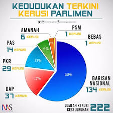 Dakwa beliau, sokongan ahli parlimen itu daripada pelbagai parti termasuk yang berpihak kerajaan sedia ada, namun enggan mendedahkan jumlah ahli parlimen yang menyokongnya. Catur Dap Dalam Pru 14