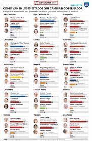 En medio de la gran expectativa que vienen generando las elecciones federales 2021 en méxico, son cada vez más las personas que se han cuestionado sobre la hora en. Alejandro Moreno On Twitter Encuesta Elfinanciero Mx Sobre Intencion De Voto Para Gobernador En 15 Estados Elecciones2021 Aventaja Morena En 8 Pan O Alianza En 2 Empate Estadistico En 5