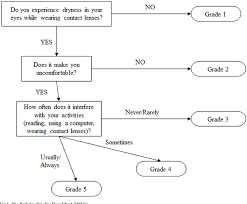 Pdf The Berkeley Dry Eye Flow Chart A Fast Functional