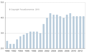 The unemployment rate is defined as the percentage of unemployed workers in the total labor force. China Unemployment Rate China Economy Forecast Outlook