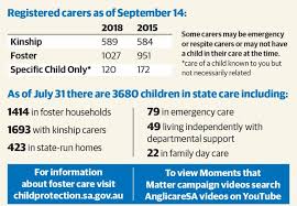 The local council (called unions at the time) was legally responsible for the children. Foster Care South Australia Hundreds Of Children In Need Of Homes The Advertiser