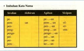 Imbuhan awalan ialah imbuhan yang berada di hadapan kata akar, contohnya pe(n), me(n), ter dan sebagainya. Imbuhan Kata Nama Kelestarian Bahasa Cute766