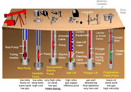 Introduction To Artificial Lift