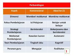 Jika dahulu, tahun satu, dua atau tiga, hanya belajar menulis, mengeja, pengiraan murid kini telah diperlihatkan dengan pembelajaran yang lebih menguji minda. 16 Pengajaran Abad Ke 21 Ideas 21st 21st Century Learning Skills To Learn