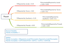 Image result for Bayes Theorem