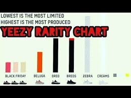 Yeezy Boost 350 V2 Rarity Chart Youtube