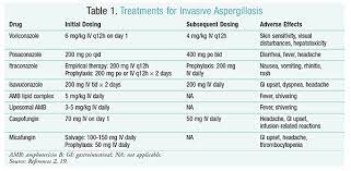 Aspergillosis is a multifaceted disease whose clinical manifestations (allergic, saprophytic and invasive forms) are the treatment consists of the combined use of a corticosteroid and itraconazole. Management Of Invasive Aspergillosis